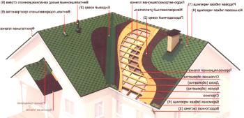 Montáž měkké střechy v krocích, prevence závažných chyb