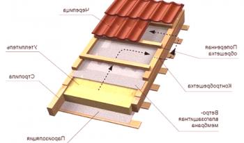 Izolace podkrovní střechy, hliníku, pěny, pěny, elastomeru, pilin, pěnového polystyrenu, videozáznamů a fotografií.