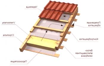 Osnovna pravila izolacije kosog krova