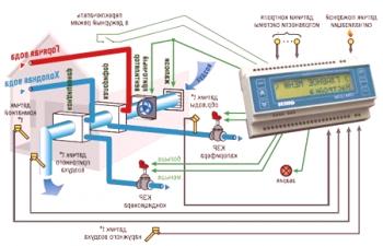 Automatizacija ventilacije | Ventilacijski i klimatski sustavi