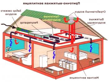 Преминаване на вентилация през покрива - разновидности и норми.