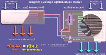 Режим на отопление в разделена система | Вентилационни и климатични системи