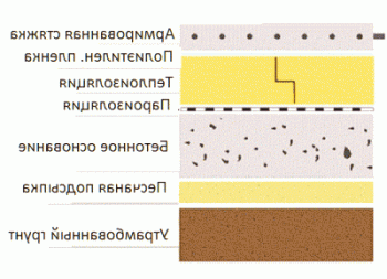 Устройство на пода на почва: дизайн, специфична конструкция