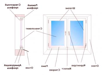 Подмяна на двоен стъклопакет в пластмасов прозорец на балкона: инструкции, препоръки