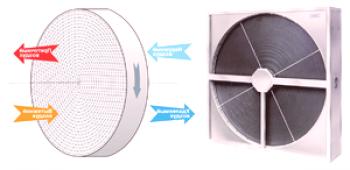Ротационен рекуператор: устройство и принцип на работа на топлообменника, известни модели, предимства и недостатъци на устройството