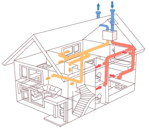 Typy ventilačních systémů. Jaký druh větrání se používá v obytných budovách?