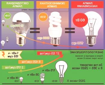 Jak si vybrat energeticky úsporné žárovky: odrůdy a žárovky