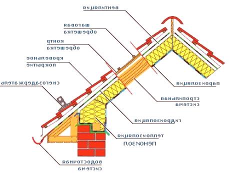 Методи за монтаж, технически нюанси и изисквания за изолация на покрива