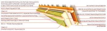 Izolace střešní střechy - návod a tipy pro zahřátí podkroví