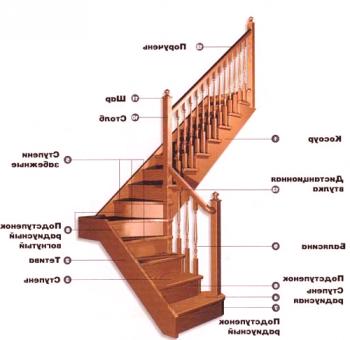 Украса на дървена стълба: видове конструкции