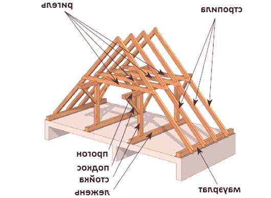 Kako izračunati kvadraturu krova