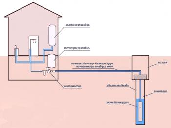 Водоснабдяване на частна къща с кладенец, схема и характеристики