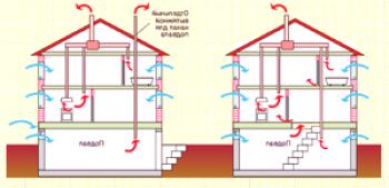 Вентилационна система: основни видове и видове вентилационни, монтажни и димоотводни процеси