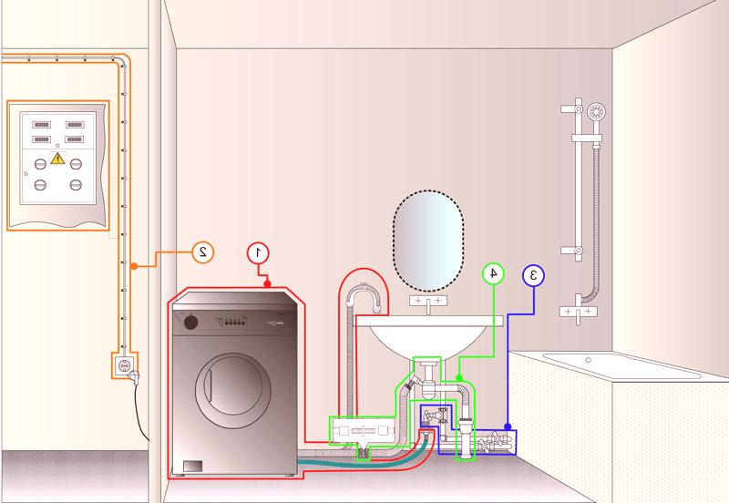 Свързване на пералната машина