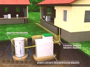 Kanalizační systém v venkovském domě