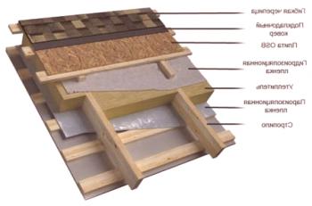 Монтаж на мек покрив и неговите характеристики
