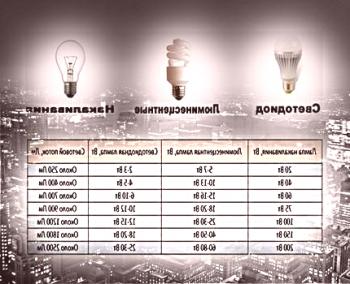 LED žarulje s bazom E27: usporedni pregled najboljih opcija na tržištu