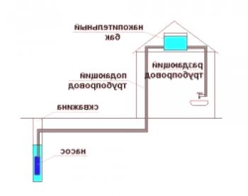 Водоснабдяване на къщата със снимка на ръцете, инструкции