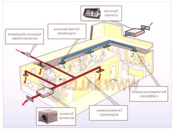 Plimna ventilacija v zasebnem domu, ki jo je treba upoštevati pri izbiri?